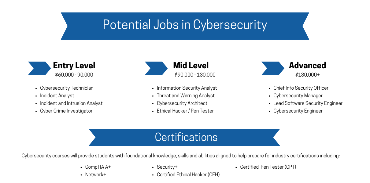 Potential Jobs in Cybersecurity