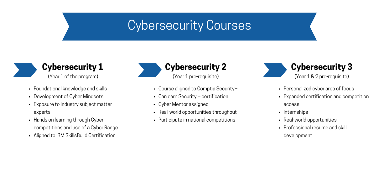 Cyber courses available 